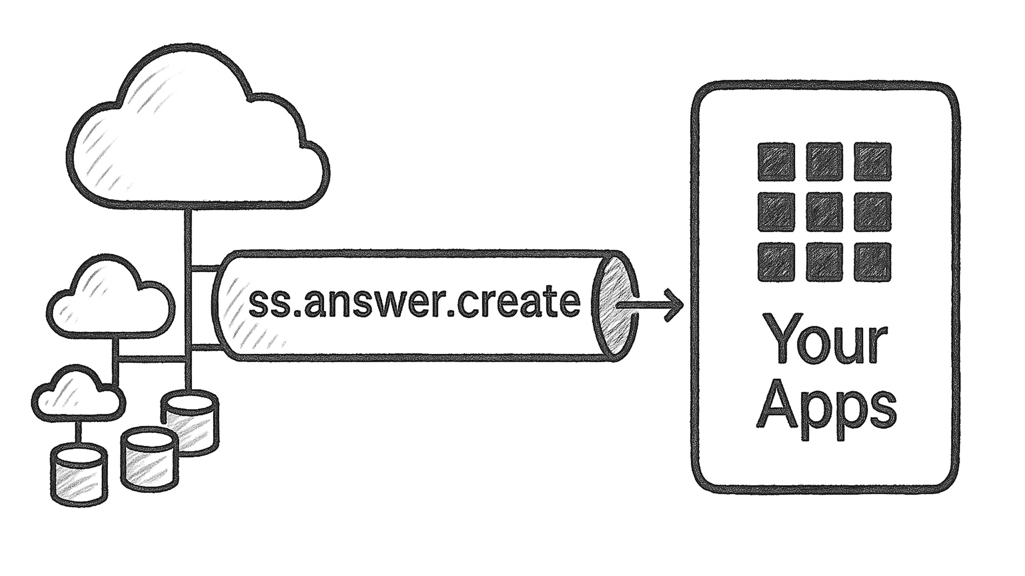 Diagram of a data pipeline pushing the 'ss.answer.create' event into downstream analytics.