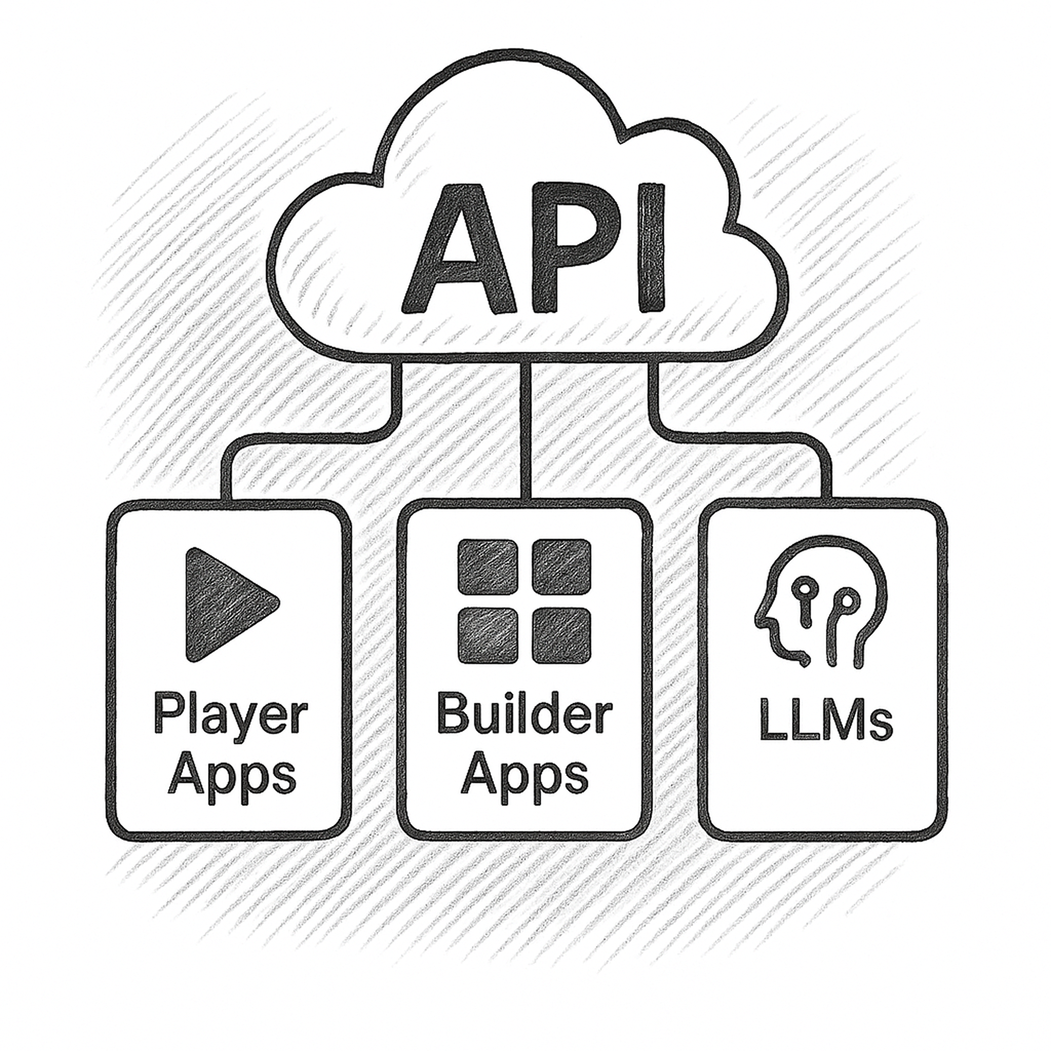 Diagram of a cloud API hub with multiple mobile and web apps connected.